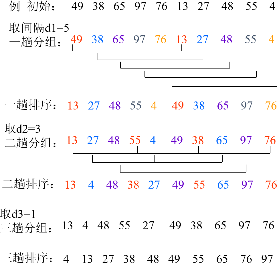 希尔排序例子