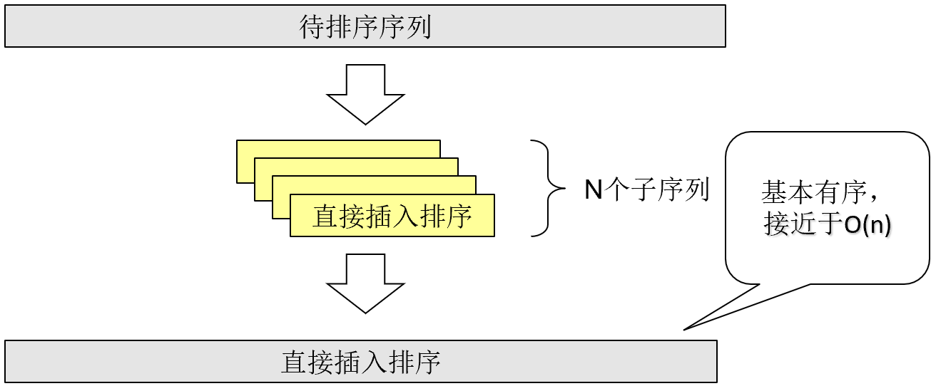 希尔排序