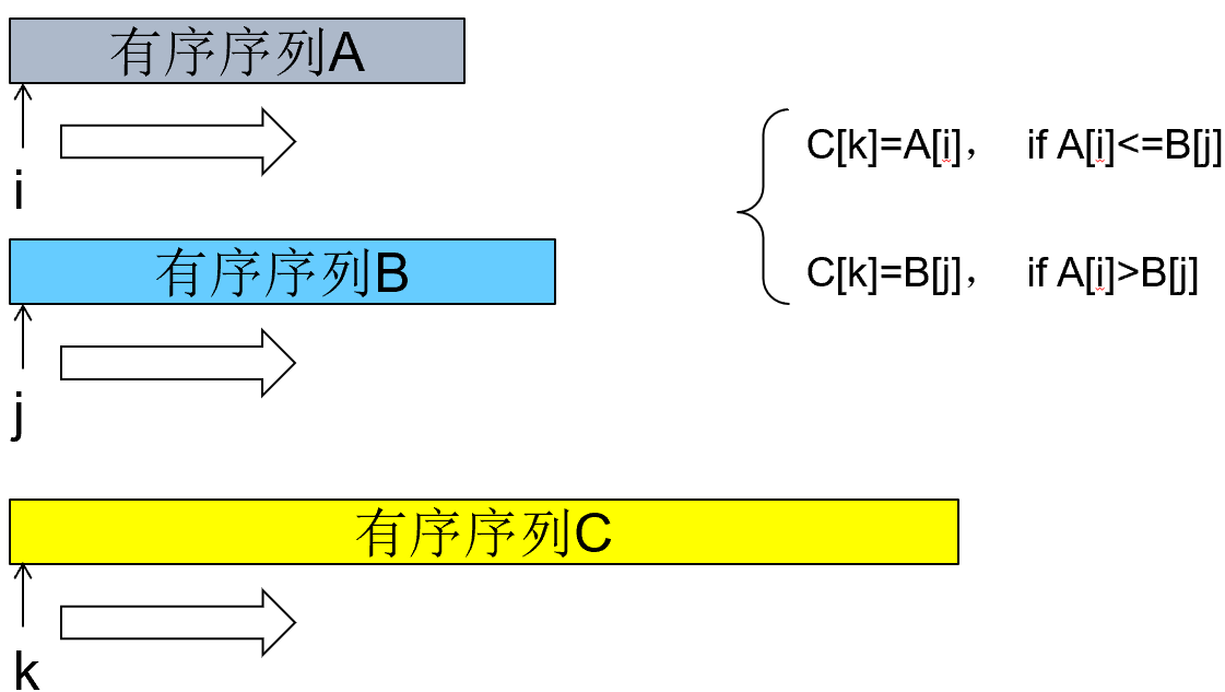 2-路归并排序