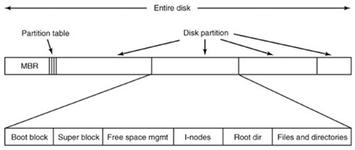 典型Unix磁盘布局