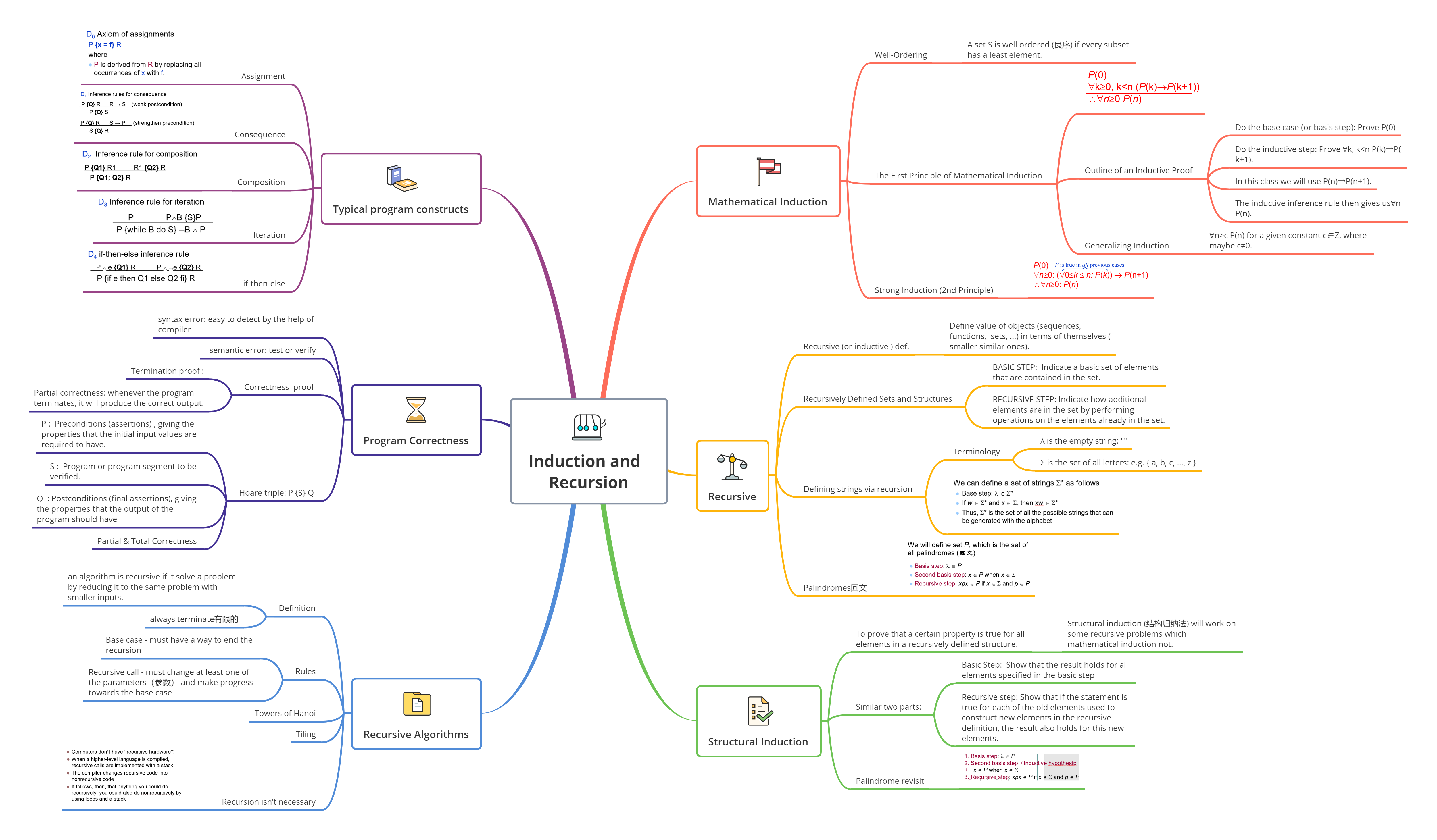 Induction and Recursion