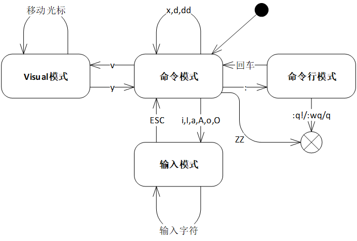 vi的模式切换